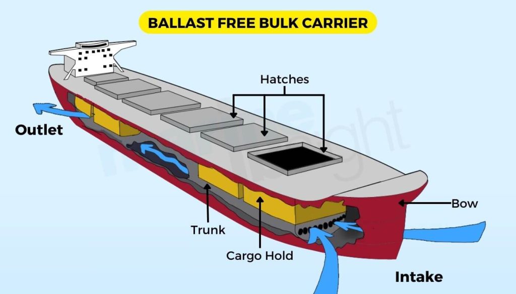 Ballast