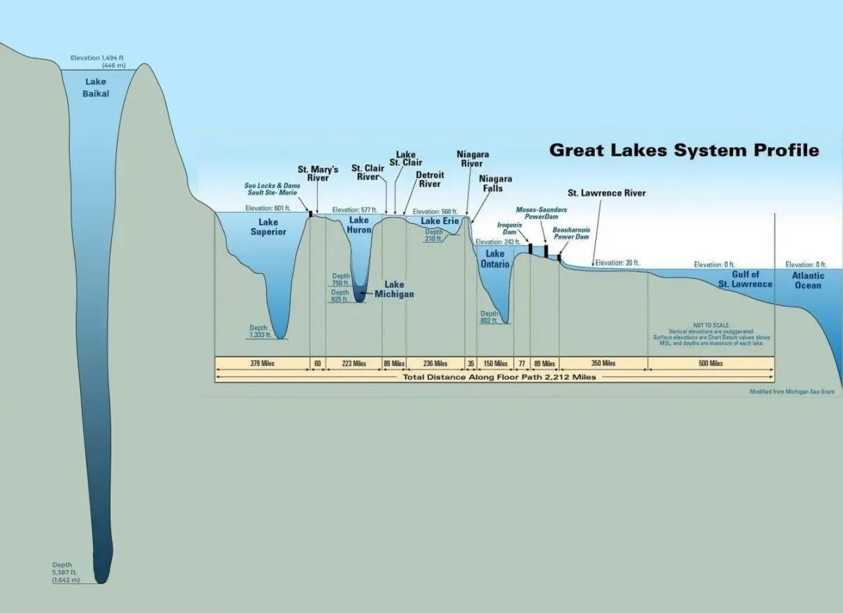 Depth of Lake Baikal